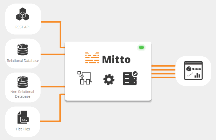 Mitto animation demonstrating data flow using the tool